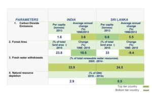 India and Sri Lanka Parameters