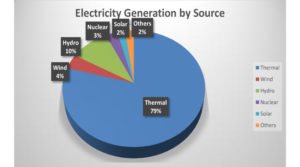 Electricity Generation by Source Pie Chart