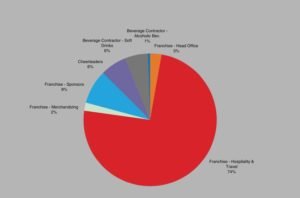 Carbon Footprint of the IPL Pie Chart