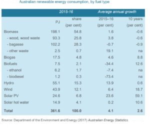 Australian Renewable Energy Consumption, by Fuel Type Chart