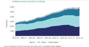 Australian Energy Consumption, by Fuel Type Graph