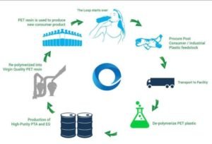 Circular Economy Loop