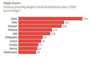 Fastest growing major travel destinations graph