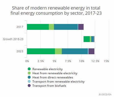 30% of Global Electricity to Come from Renewables by 2023 - IEA