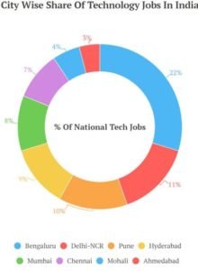 Bangalore City Job Pie Chart