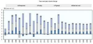 Annual Growth of Meat Production Graph