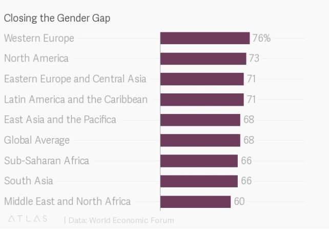 WEF GLOBAL GENDER GAP visual data 7