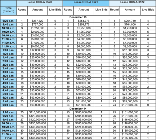 US Offshore Wind Auction Breaks Sales Record, 390,000 Acres Sold for ...