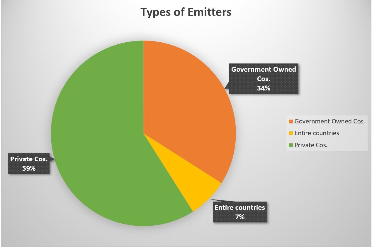 Top 100 CO2 Emitters in the World. Key Insights