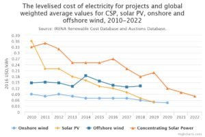 The Levelised Cost of Electricity for Projects and Global Weighted average values for CSP, solar PV, Onshore and Offshore Wind, 2010-2022