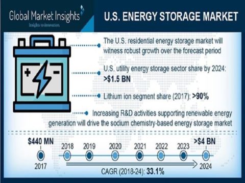 US Energy Storage Market