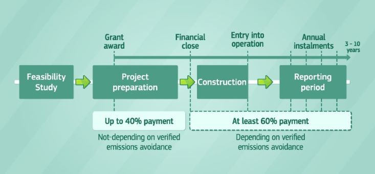 EC Graph for 10 Billion Pound grant