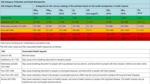 AQI Index in India