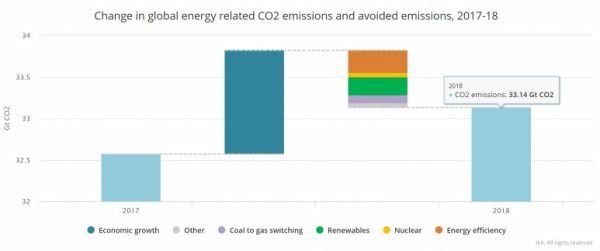 IEA Report: Energy-Linked CO2 Emissions Hit a Record High in 2018