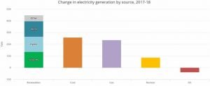 Change in Electricity Generation Graph