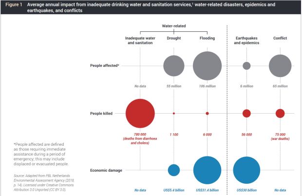 Chart Of Water