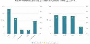 Growth in Renewable Electricity Graph