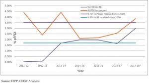 Share of FDI in Renewable Energy