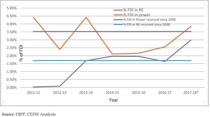 Share of FDI in Renewable Energy