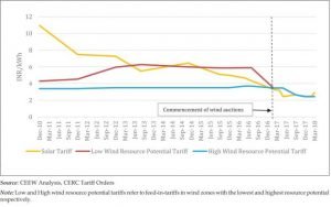 Trajectory of Solar and Wind Tariffs in India