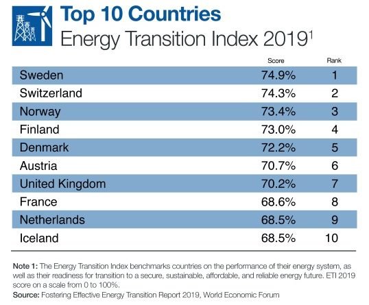 Top 10 countries WEF list
