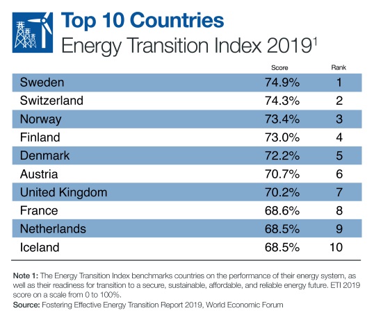 Top 10 countries WEF list