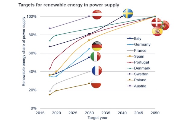 Europe’s Solar Resurgence