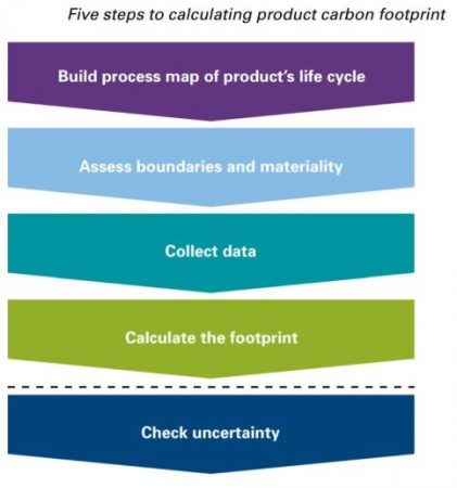 Steps for Carbon Footprint mapping