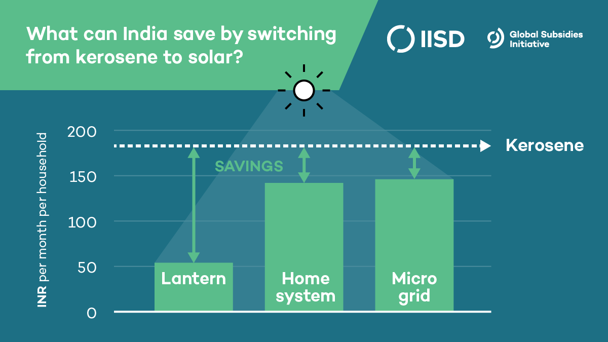 Kerosene to Solar Benefits Graphic
