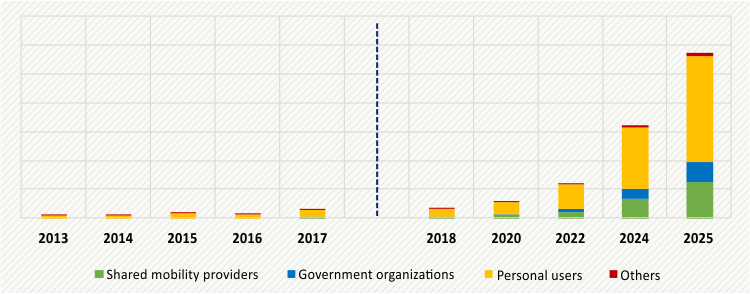 INDIA ELECTRIC CAR MARKET, BY END-USER, UNITS (2013-2025)