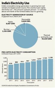 India's Electricity use Graphic