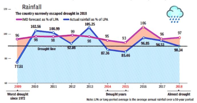 Monsoon 2018 graph