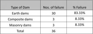 Types of dam failure rates