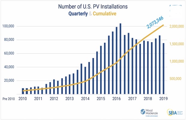 US 2 Million Solar Installations