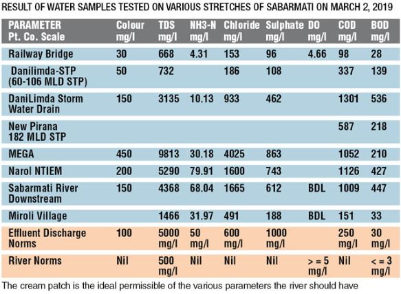 Sabarmati water samples results