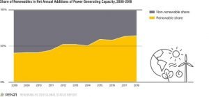 Graphic of Share of Renewables in Net Annual Additions of Power Generating Capacity, 2008-2018