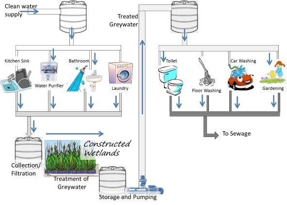 Grey Water usage