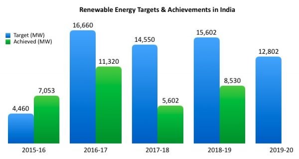 India Aims To Install 500 GW of Renewable Energy by 2030