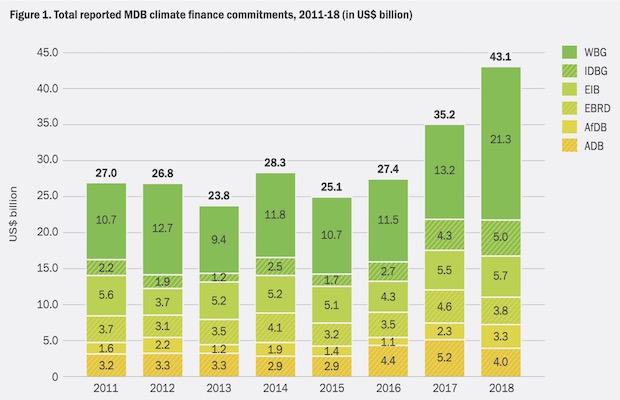 mdb climate finance 2018