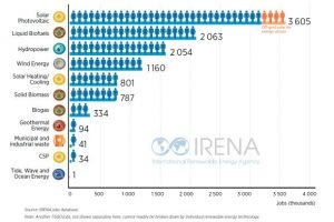 renewable jobs by tech-IRENA