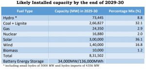 Likely installed capacity by CEA