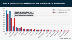 Waste generation globally
