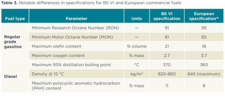 Diff Bw BS 6 and europe standards