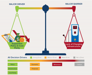 Evolution of Three Major EV Markets: China, US and India