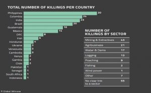 Killings_per_country_chart by Global Witness