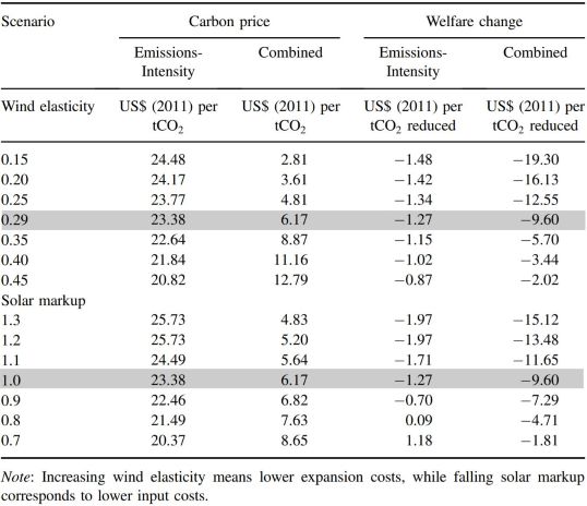 Solar and wind Price elasticity