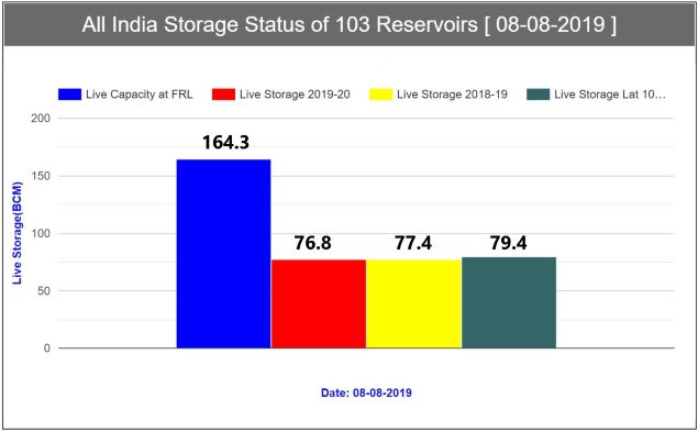 Storage Levels on Aug 8