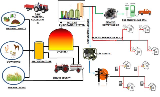 Bio-CNG plant layout BIO-Gas Plan