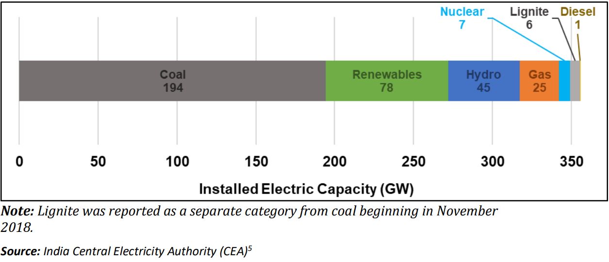  Indian Total Installed Electric Generating Capacity as of March 31, 2019 (GW)