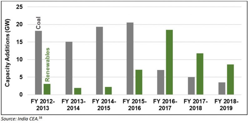  Indian Coal and Renewable Net Capacity Additions, FY 2010-11 to FY 2018-19
